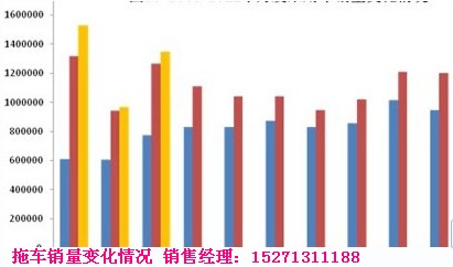 拖車(chē)銷(xiāo)量情況變化圖